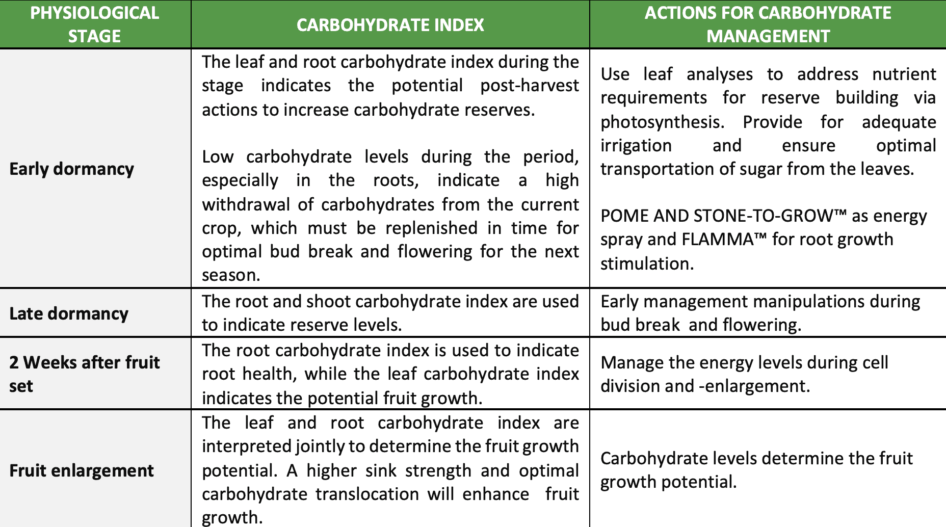 Carbohydrate Index